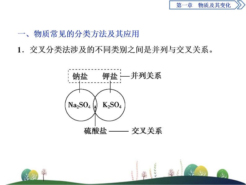 （新）人教版化学必修第一册：第一章 物质及其变化 章末整合提升课件02