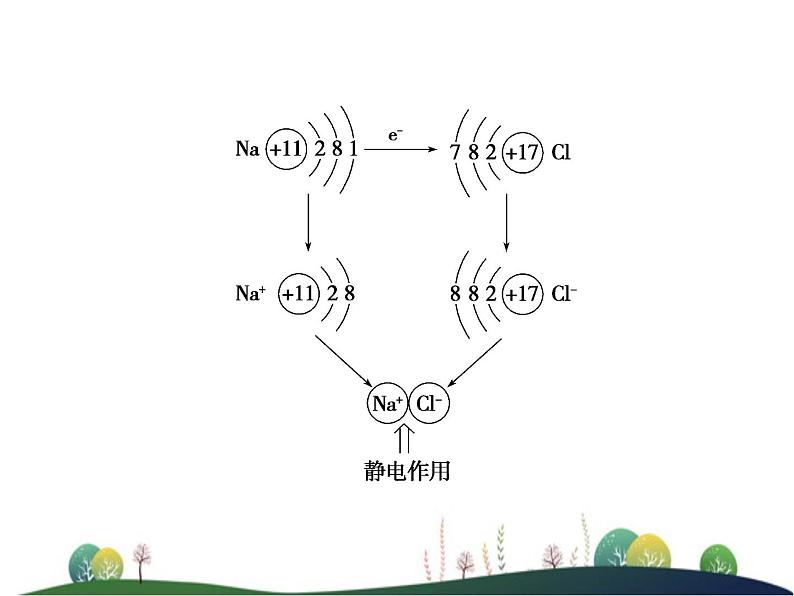 （新）人教版化学必修第一册课件：1.2 第1课时 离子键04