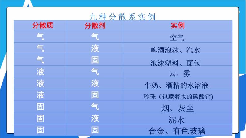 人教版高一化学  必修一 2.2.1 分散系及其分类 课件04