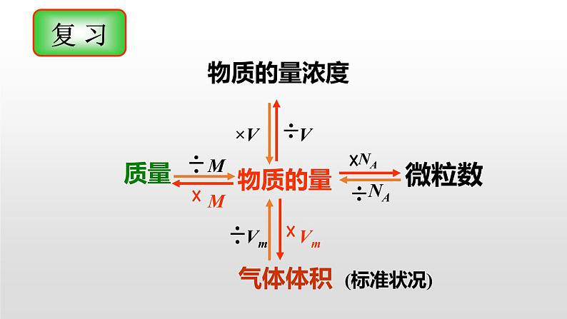 人教版高一化学  必修一 1.2.4 有关物质的量浓度的计算 课件02