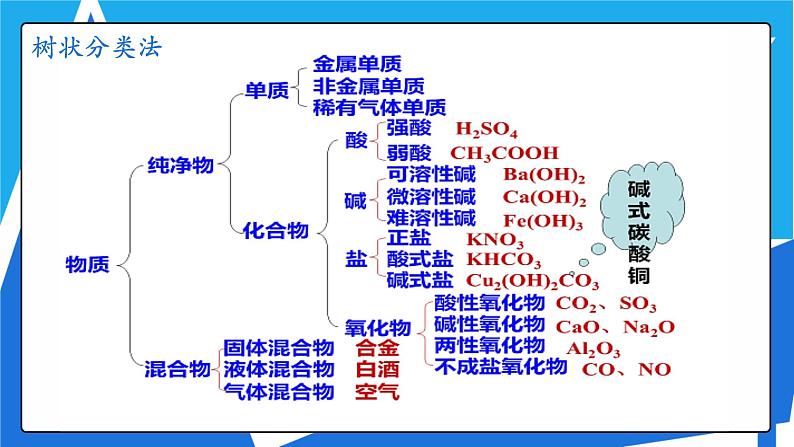 人教版高一化学  必修一 2.1简单分类法及其应用第4页