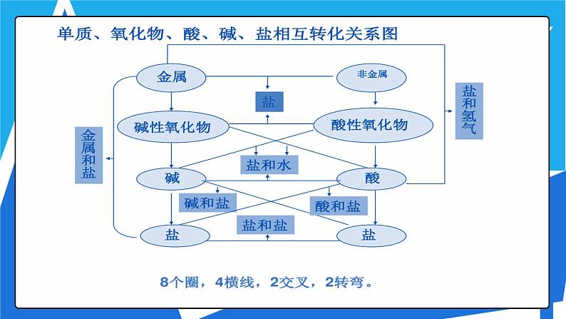 人教版高一化学  必修一 2.1简单分类法及其应用第6页