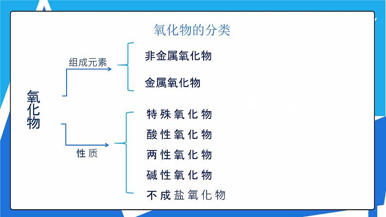 人教版高一化学  必修一 2.1简单分类法及其应用第8页