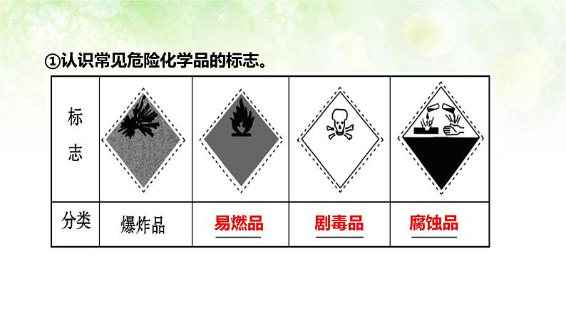 人教版高一化学 必修一 1.1化学实验基本方法 课件03