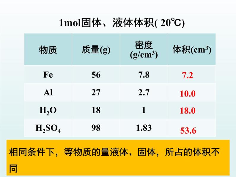 人教版高一化学 必修一 1.2.2 气体摩尔体积 课件03