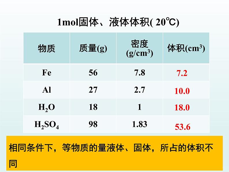 人教版高一化学 必修一 1.2.2 气体摩尔体积 课件03