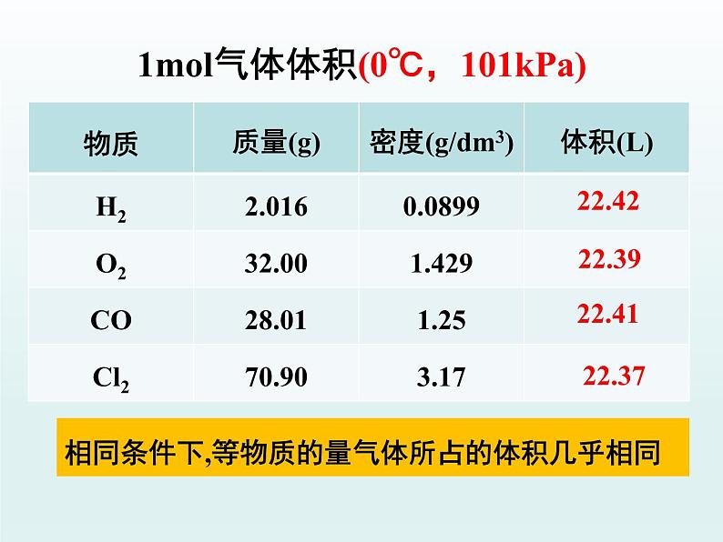 人教版高一化学 必修一 1.2.2 气体摩尔体积 课件04