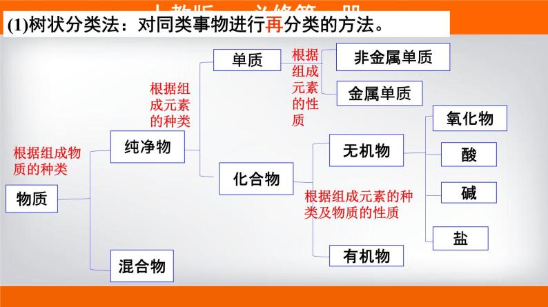 高一上学期必修第一册（人教版2019）专题1.1.1 物质的分类04