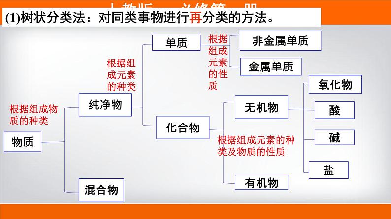 高一上学期必修第一册（人教版2019）专题1.1.1 物质的分类第4页