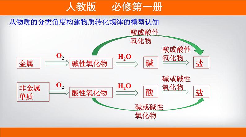 高一上学期必修第一册（人教版2019）专题1.1.2 物质的转化08