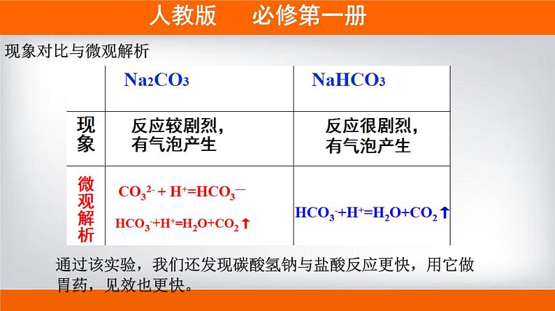 高一上学期必修第一册（人教版2019）专题2.1.2 碳酸钠和碳酸氢钠08