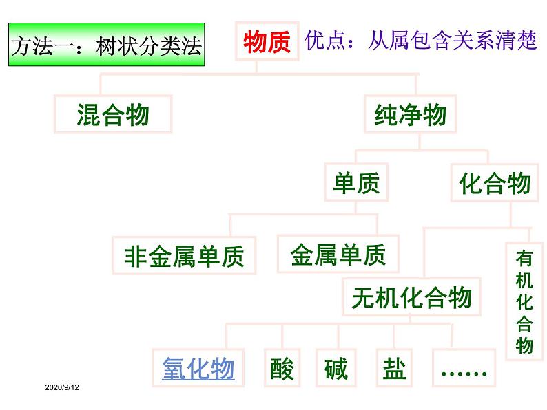 高一化学 人教2019必修1 课件 1.1.1 物质的分类07