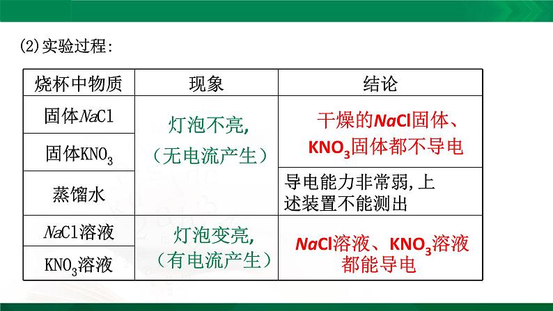 高一化学 课件 （人教2019必修第一册）1.2.1 电解质的电离03