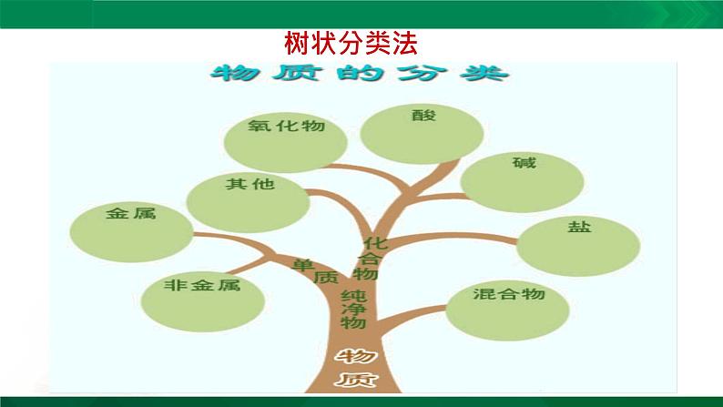 高一化学 课件 （人教2019必修第一册）1.1.1 物质的分类07