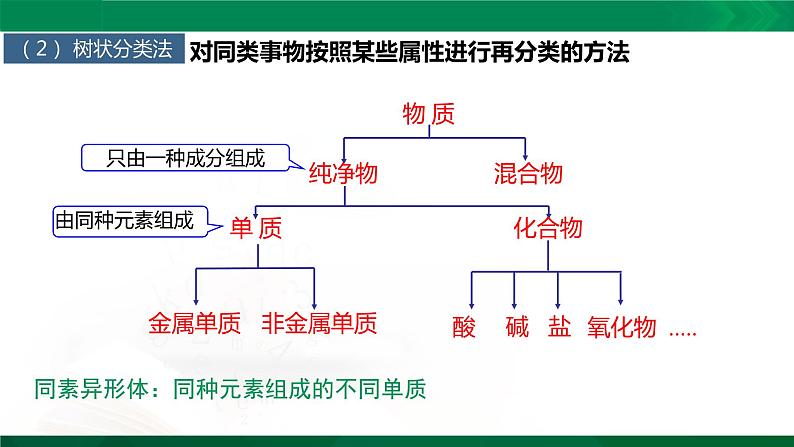 高一化学 课件 （人教2019必修第一册）1.1.1 物质的分类08