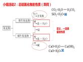 2020-2021学年高一化学新教材 1.1.3 物质的转化 （人教2019必修第一册） 课件