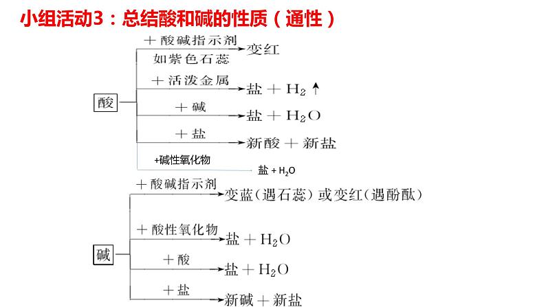 2020-2021学年高一化学新教材 1.1.3 物质的转化 （人教2019必修第一册） 课件06