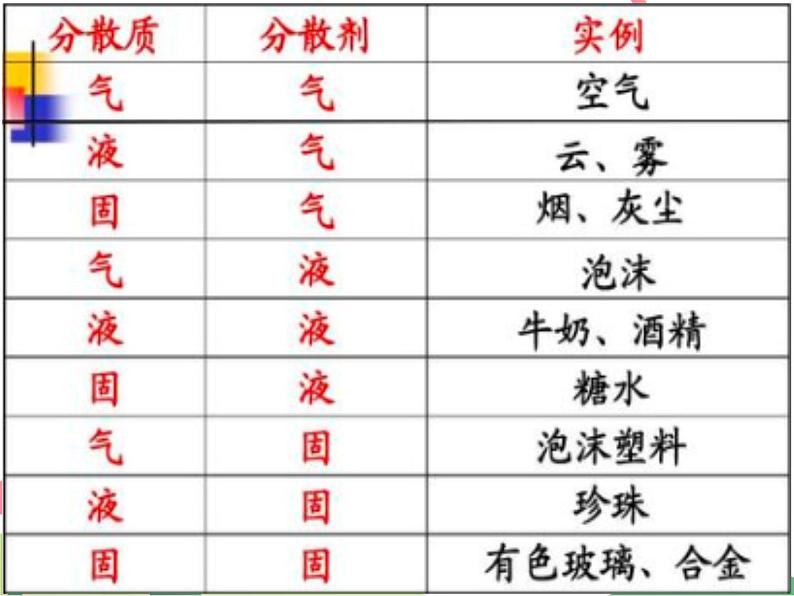 人教版2019必修第一册 高一化学 1.1.2 胶体的性质第8页