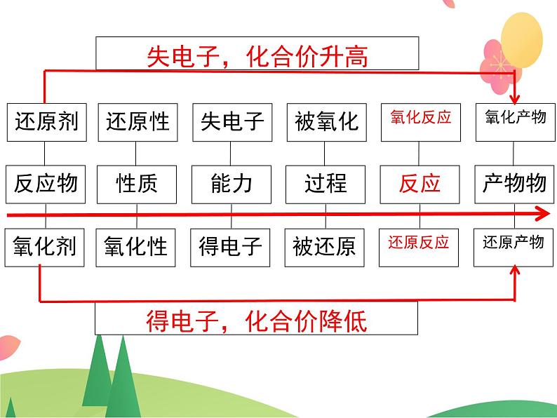 人教版2019必修第一册 高一化学 1.3.2 氧化剂和还原剂 课件05