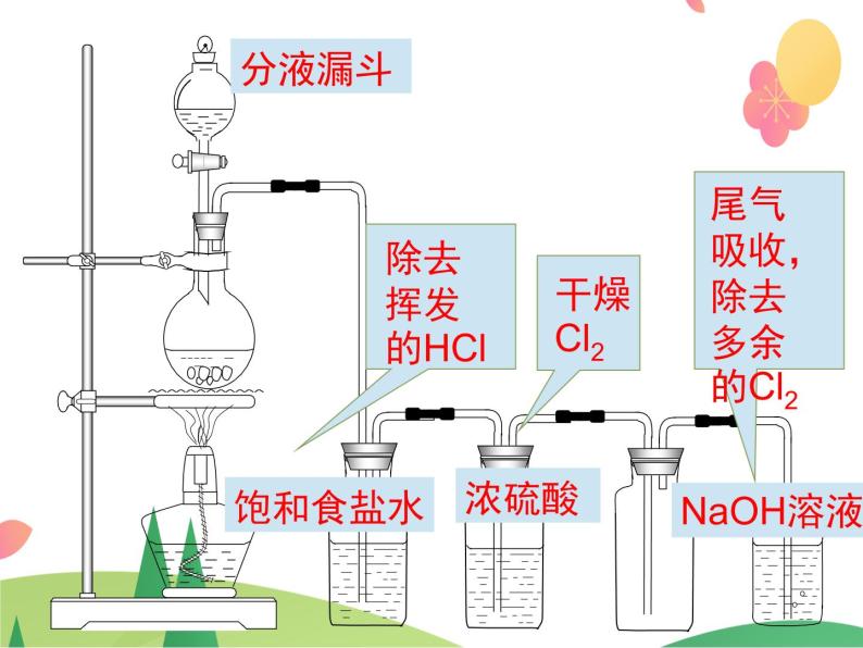 人教版2019必修第一册 高一化学 2.2.2 氯气的实验室制法 课件04