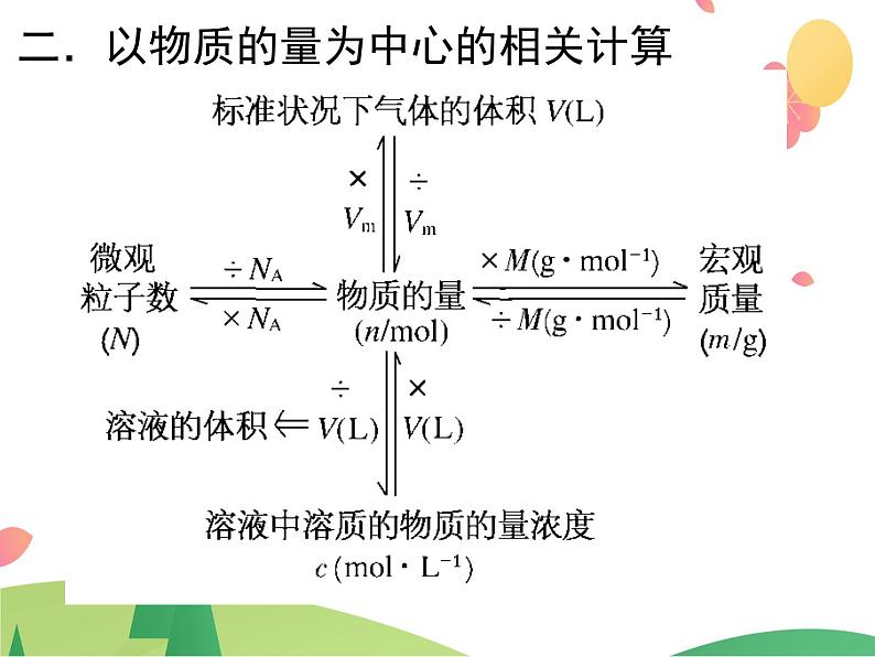 人教版2019必修第一册 高一化学 3.2.2 物质的量在化学方程式计算中的应用 课件05