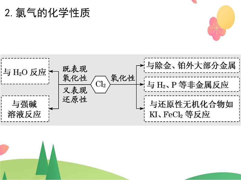 人教版2019必修第一册 高一化学 2.2.1 氯气的性质 课件06