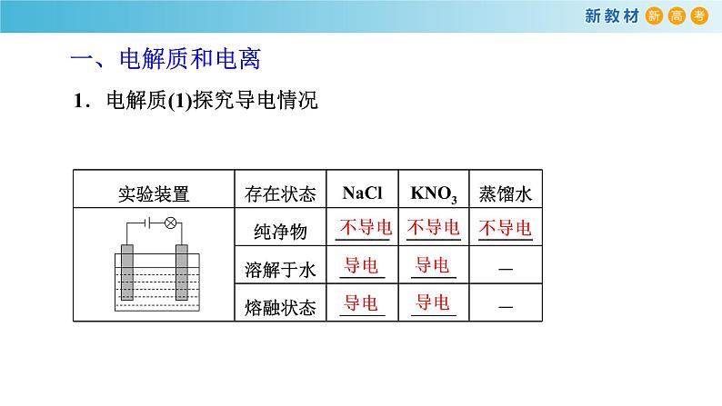 人教版必修第一册 高一化学 1.2.1 电解质的电离 课件03