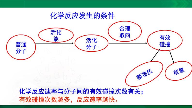 人教版高中化学 高二上学期选修四  2.2 影响化学反应速率的因素第6页