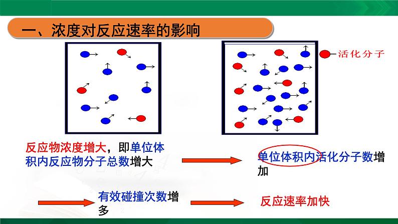 人教版高中化学 高二上学期选修四  2.2 影响化学反应速率的因素第8页