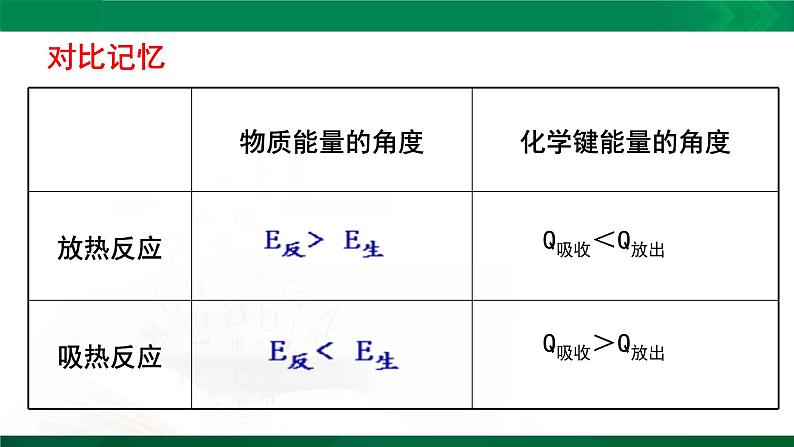 人教版高中化学 高二上学期选修四  1.1.1 焓变 反应热第8页