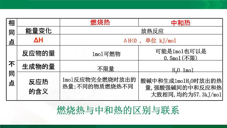 人教版高中化学 高二上学期选修四  1.2 燃烧热 能源 课件04