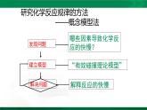 人教版高中化学 高二上学期选修四  绪言 课件