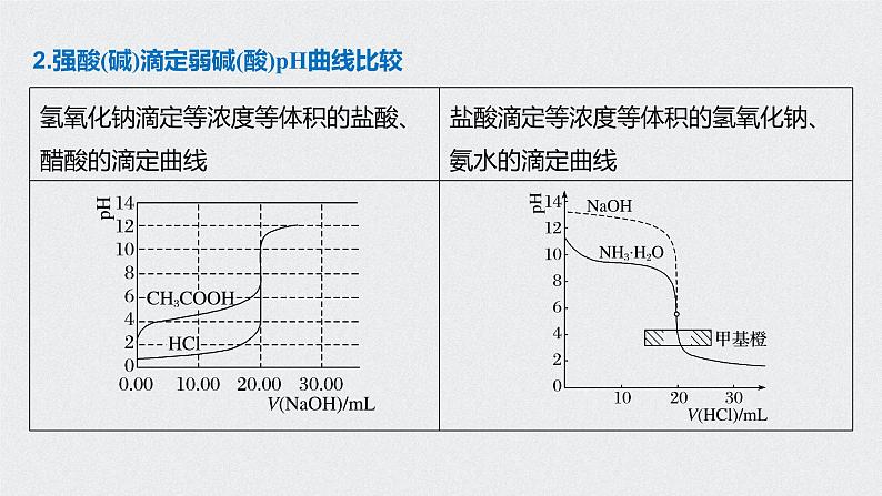 2021高考化学一轮复习 第八章 专题突破28 滴定曲线(pH曲线)分析03