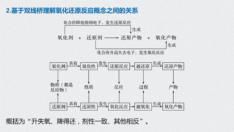 2021高考化学一轮复习 第二章 2021高考化学一轮复习 第8讲 氧化还原反应的 课件06