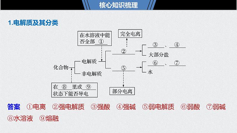 2021高考化学一轮复习 第二章 2021高考化学一轮复习 第6讲 离子反应 课件05