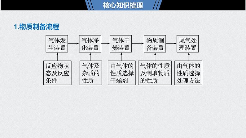 2021高考化学一轮复习 第九章 2021高考化学一轮复习 第31讲 化学实验热点 课件04