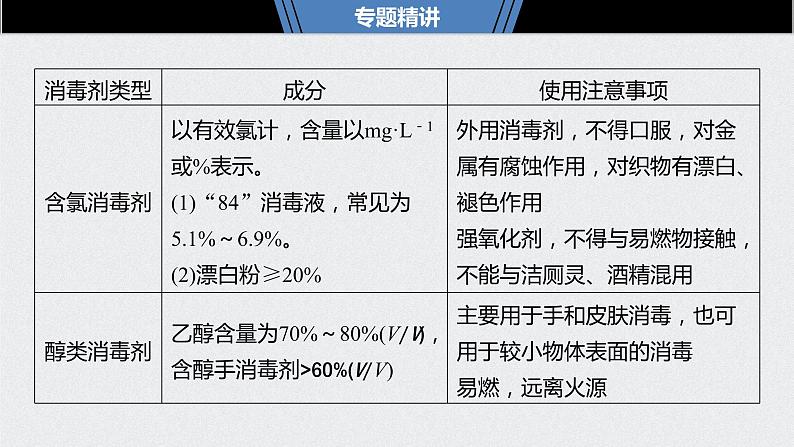 2021高考化学一轮复习 第二章 [附加] 知识拓展专题　新冠肺炎防控常用化学消毒剂的成分与使用02
