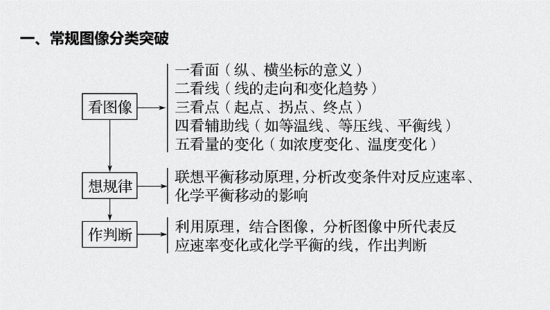 2021高考化学一轮复习 第七章 专题讲座四 常考速率平衡图像识图策略02