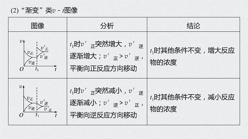 2021高考化学一轮复习 第七章 专题讲座四 常考速率平衡图像识图策略04