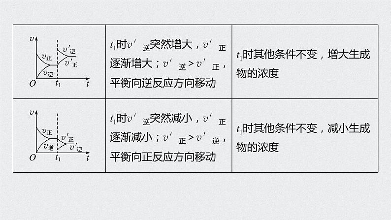 2021高考化学一轮复习 第七章 专题讲座四 常考速率平衡图像识图策略05