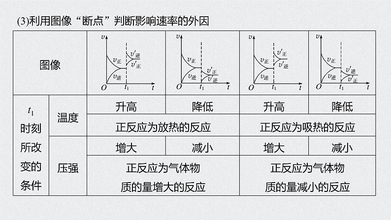 2021高考化学一轮复习 第七章 专题讲座四 常考速率平衡图像识图策略06