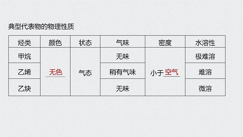 2021高考化学一轮复习 第十章 2021高考化学一轮复习 第33讲 脂肪烃、芳香烃　 课件08