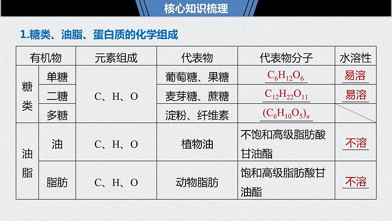 2021高考化学一轮复习 第十章 2021高考化学一轮复习 第35讲 生活中常见的第6页