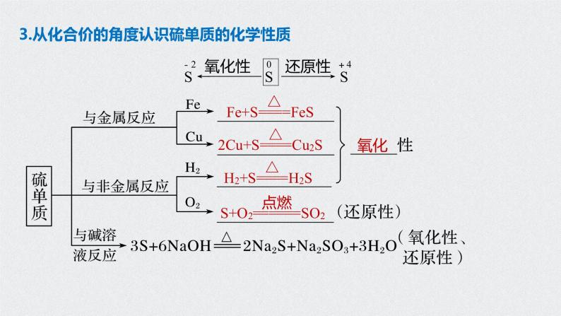 2021高考化学一轮复习 第四章 2021高考化学一轮复习 第15讲 硫及其化合物 课件06