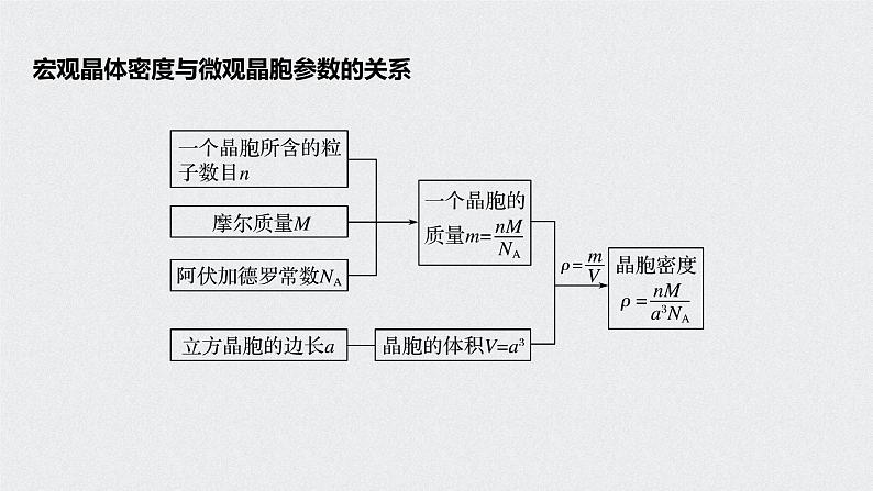 2021高考化学一轮复习 第五章 专题突破21 晶胞参数坐标参数的分析与应用02