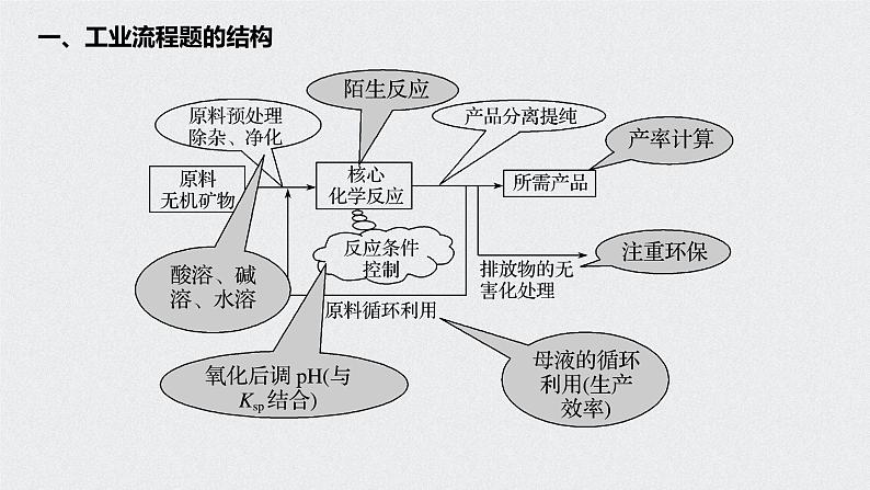 2021高考化学一轮复习 第八章 专题讲座六 无机化工流程题的解题策略03