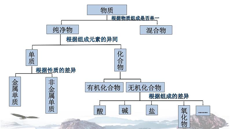 化学新教材人教版高中化学必修第一册1.1 物质的分类课件（2）第8页