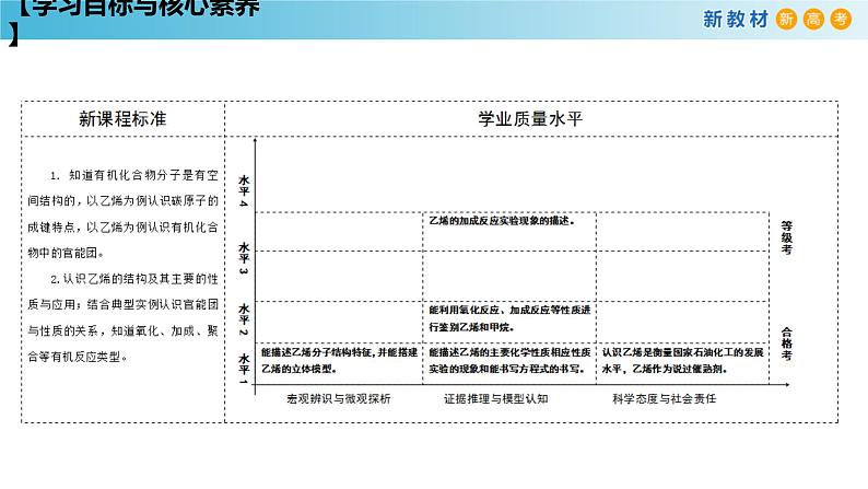 人教版高中化学新教材 必修第二册 7.2.1 乙烯 课件（1）02