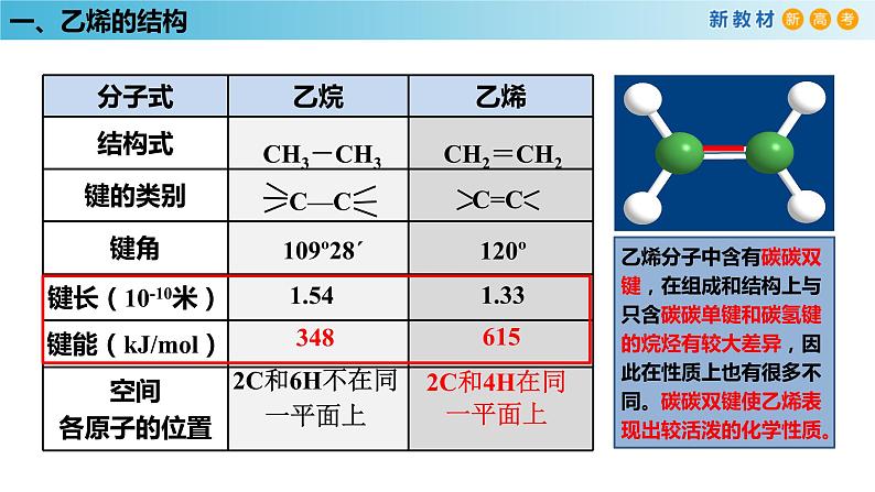 人教版高中化学新教材 必修第二册 7.2.1 乙烯 课件（1）07