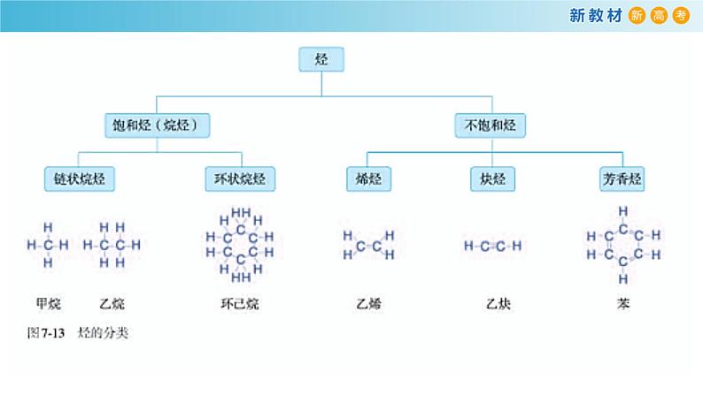 人教版高中化学新教材 必修第二册 7.2.2 烃 有机高分子材料 课件（2）(共24张PPT)07